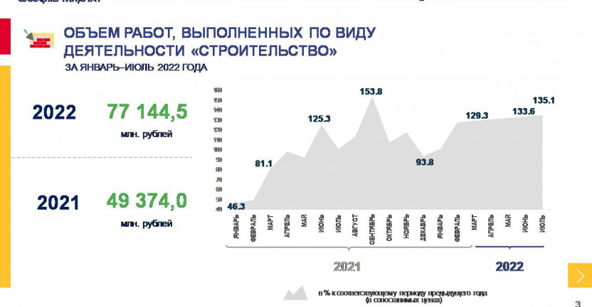 Основные показатели строительства в Республике Саха (Якутия) за январь-июль 2022 года